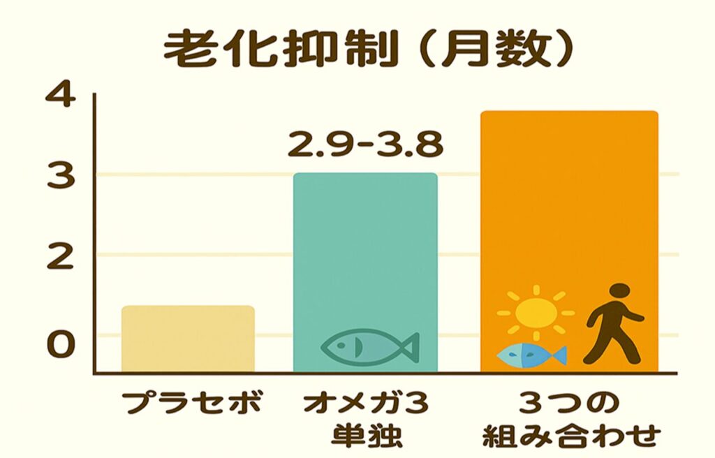 「老化抑制（月数）」というタイトルの日本語棒グラフ。介入内容ごとに老化抑制効果（月数）を比較。
横軸は「プラセボ」「オメガ3単独」「3つの組み合わせ」の3つ。
縦軸は月数（0〜4カ月）。
プラセボは0カ月、オメガ3単独は2.9〜3.8カ月、3つの組み合わせは3.8カ月の抑制効果を示す。
「3つの組み合わせ」の棒には太陽、魚、歩く人のアイコンが描かれている。グラフ下には、各介入に対応する老化抑制月数が数値で記載されている。